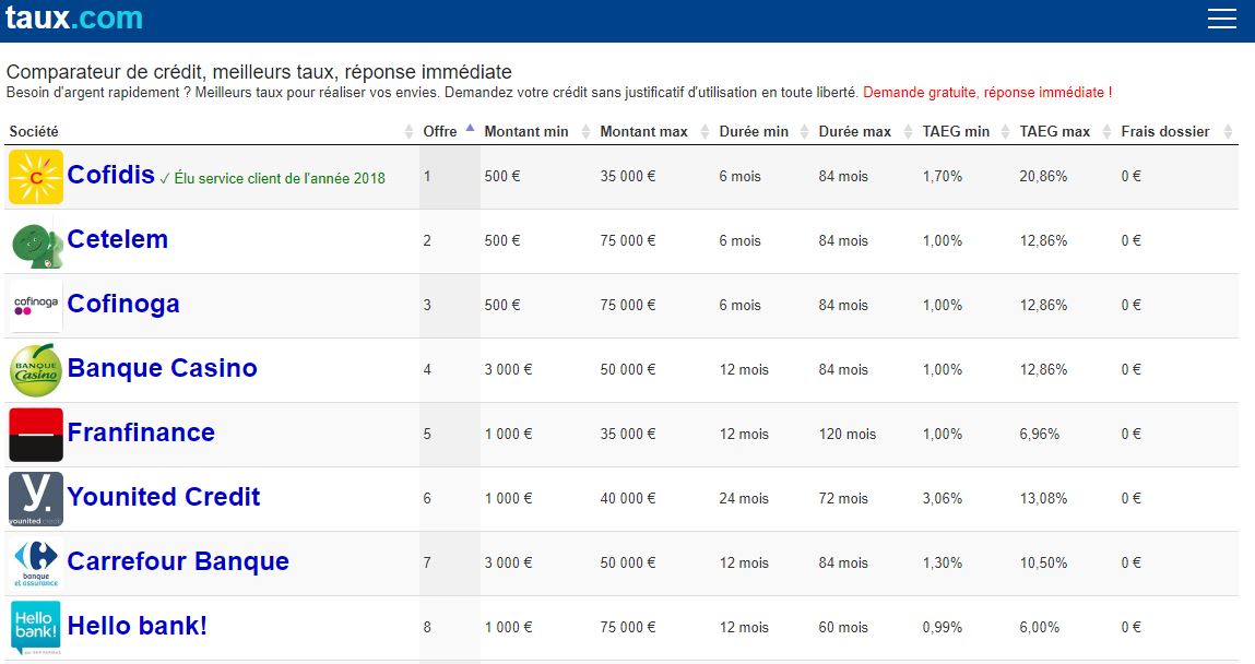 Comparateur de prt personnel, crdit renouvelable, crdit auto, rachat de crdit et prt immobilier